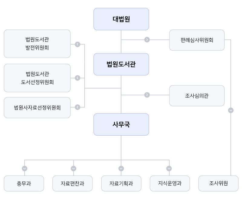 법원도서관 조직도 대법원 아래 판례심사위원회 아래 조사위원, 법원도서관 아래 법원도서관발전위원회, 도서선정위원회, 법원사자료선정위원회, 조사심의관, 법원도서관 아래 사무국 아래 총무과, 자료편찬과, 자료기획과, 지식운영과