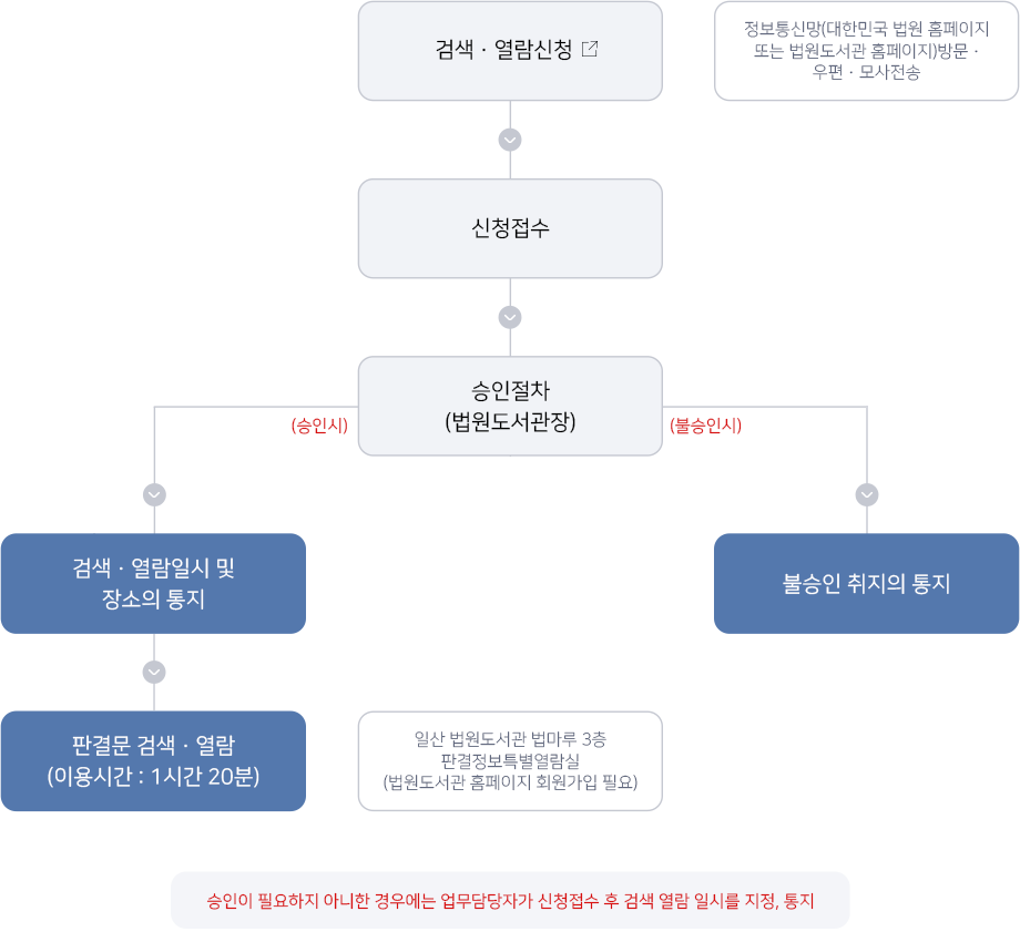 판결정보특별열람실 이용절차. 검색 또는 열람신청(정보통신망(대한민국 법원 홈페이지 또는 법원도서관 홈페이지)방문, 우편,모사전송)을 위해서 신청접수 후 승인절차를 통해 승인 시 검색 또는 열람일시 및 장소를 통지하며 이용시간은 1시간 20분이다. 불승인 시 불승인 취지를 통지함. 위치는 일산 법원도서관 법마루 3층 판결정보특별열람실(법원도서관 홈페이지 회원가입 필요). 관련 내규 : (대법원 내규 제574호) 판결문 검색, 열람을 위한 특별창구의 설치 및 이용에 관한 내규