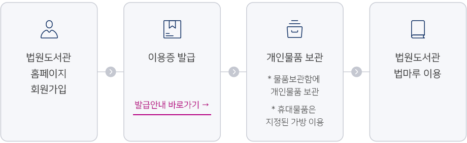 법마루 홈페이지회원 이용절차 안내. 법원도서관 홈페이지 회원가입 후 이용증 발급 후 개인물품 보관함에 물품 보관 후 휴대물품은 지정된 가방을 이용하여 법원도서관 법마루 이용. 사이트 링크(밥급안내 페이지)가 포함된 이미지입니다.