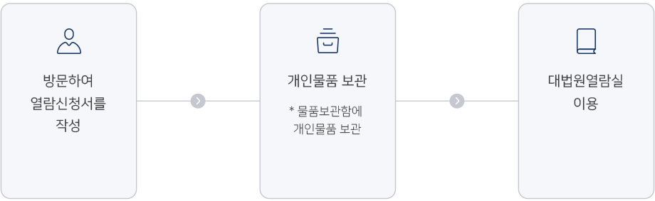 대법원 열람실 이용절차. 방문하여 열람신청서를 작성하고 개인물품은 물품보관함에 보관 후 대법원열람실 이용